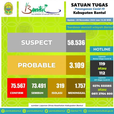 Update Data Sebaran Kasus Covid-19 di Kabupaten Bantul Per 20 November 2022