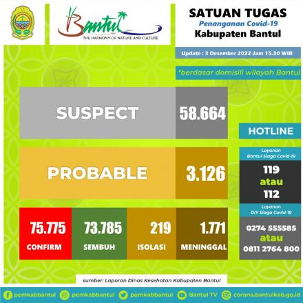 Update Data Sebaran Kasus Covid-19 di Kabupaten Bantul Per 03 Desember 2022