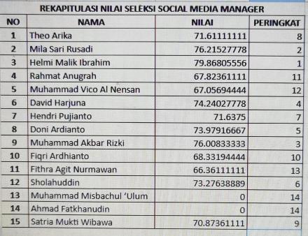 Seleksi Social Media Manager, Aman dan Terkendali
